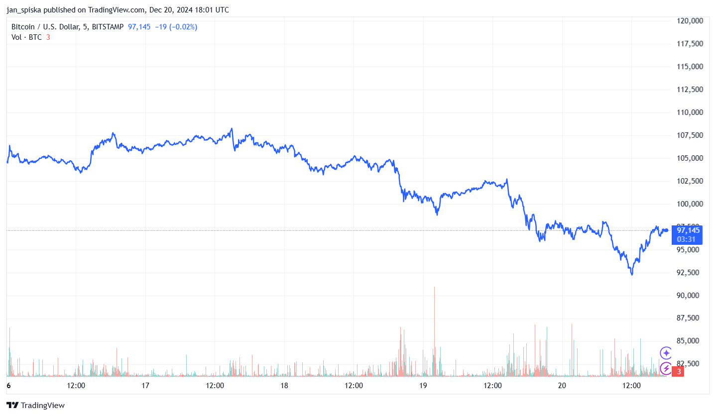 Bitcoin se v době zveřejnění obchodoval za 97,204 USD. Zdroj: CoinMarketCap