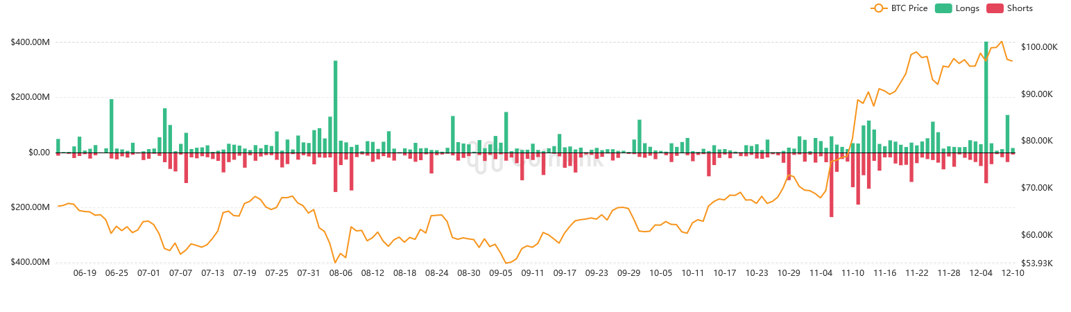 Zlikvidované dlouhé a krátké pozice na bitcoinu představovaly objem za více jak 500 milionů dolarů. Zdroj: coinank.com