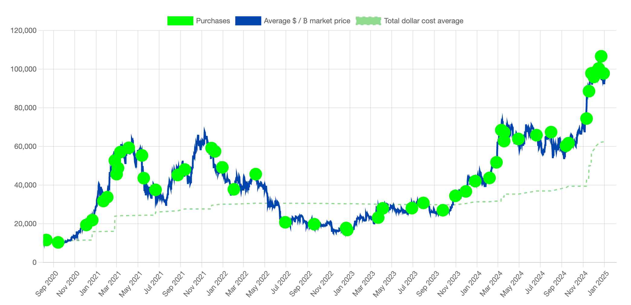 Nákupy Bitcoinu společností MicroStrategy. Zdroj: SaylorTracker