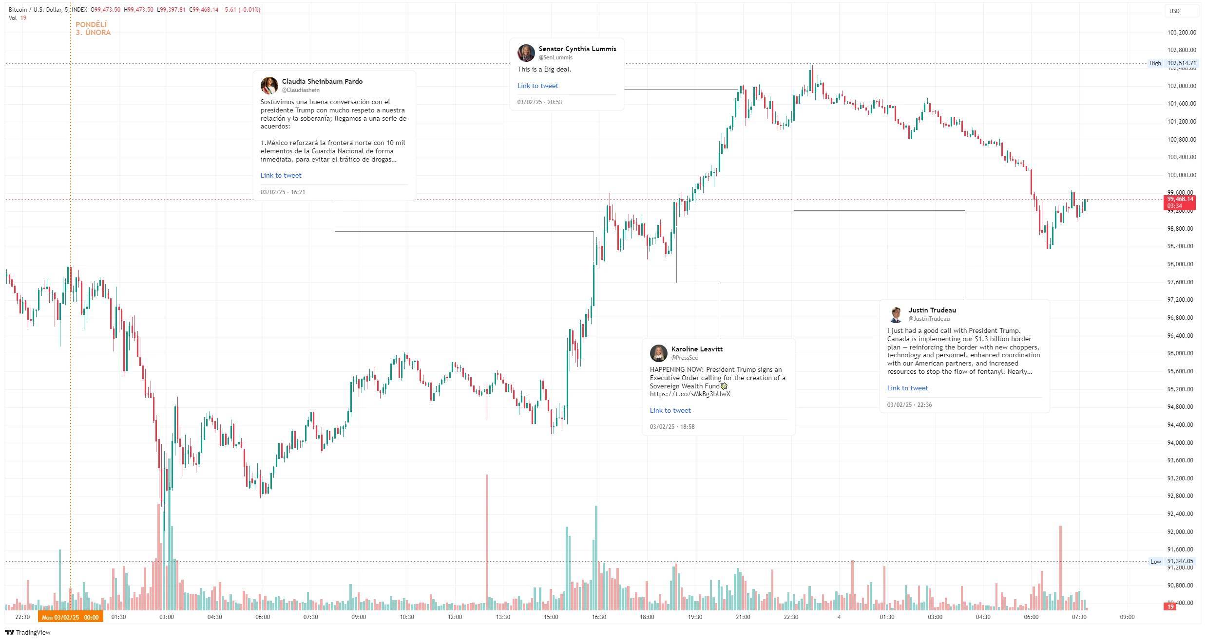 Přehled denního vývoje kurzu ceny bitcoinu během zavedení a odložení cel (zdroj: TradingView).