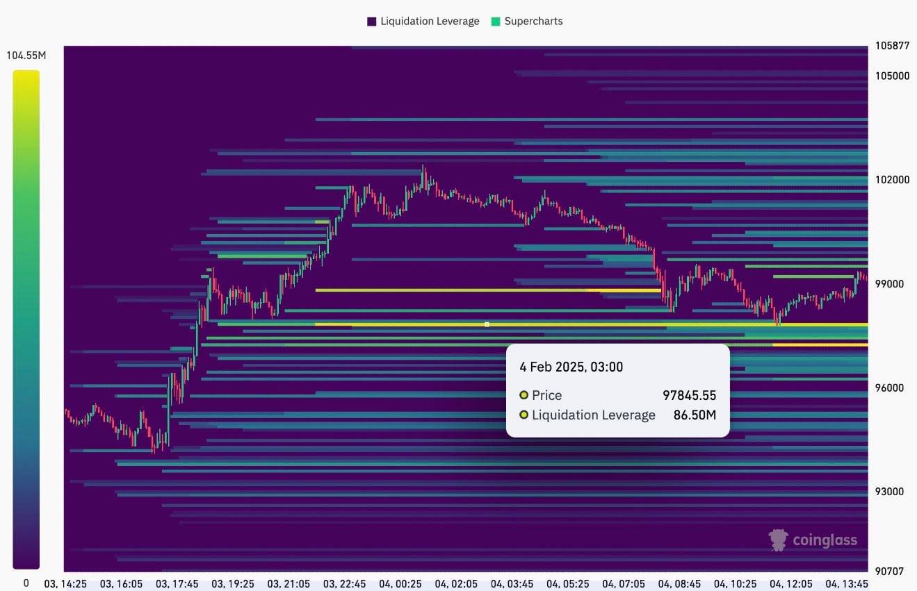 Likvidační heatmapa pro bitcoin. Zdroj: CoinGlass