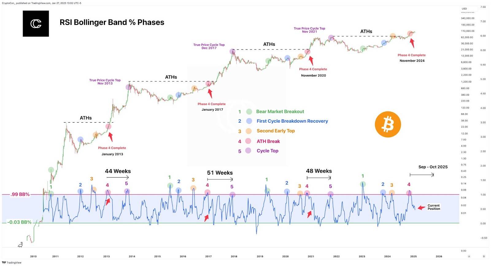 Bitcoinové cykly a indikátor RSI. Zdroj: CryptoCon