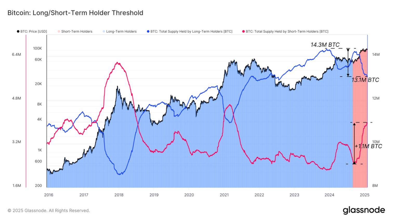 Ukazatel Long/Short Term Holder Threshold pro bitcoin. Zdroj: Glassnode