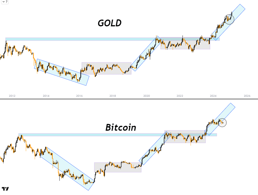 Bitcoin bude i nadále kopírovat vývoj zlata s tradičním tří měsíčním zpožděním. Zdroj: Cryptosahintas / X