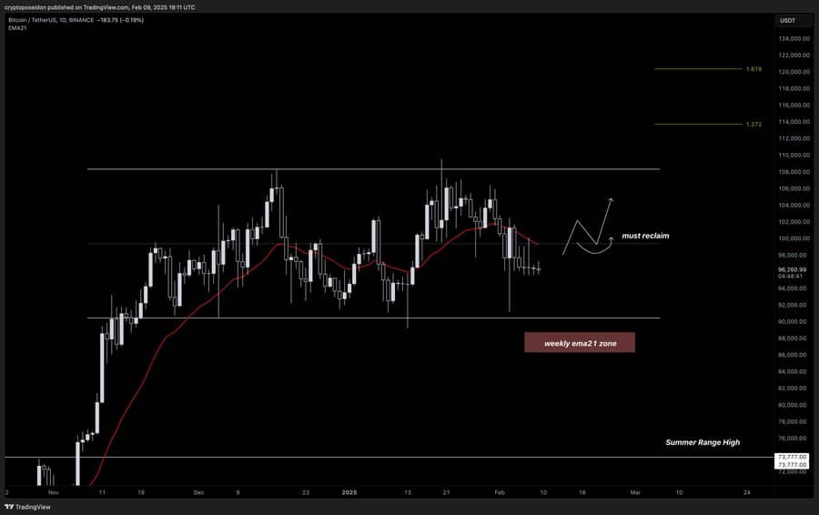 Bitcoin na denním grafu. Zdroj: Poseidon / X