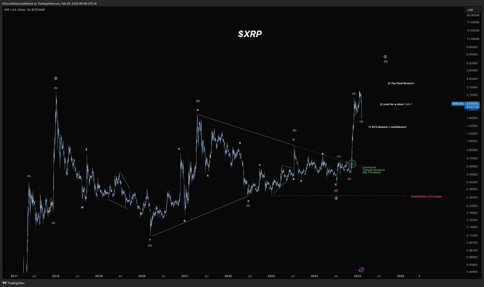 XRP se nachází ve čtvrté vlně svého střednědobého cyklu na denním časovém rámci. Zdroj: XForceGlobal / X
