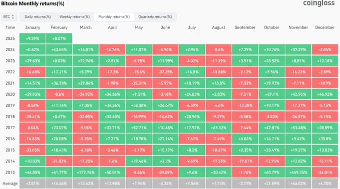Statistiky ukazují, že bitcoin zaznamenal průměrný výnos 14,4 % během druhého měsíce roku. Zdroj: CoinGlass