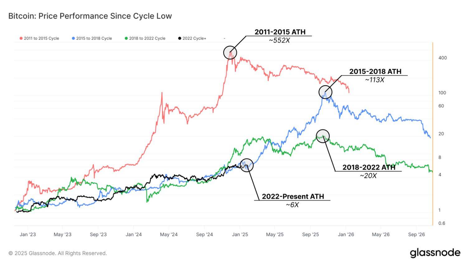 Současný cyklus (2022–2025) bitcoinu se zatím velmi podobá cyklu 2015–2018. Zdroj: Glassnode