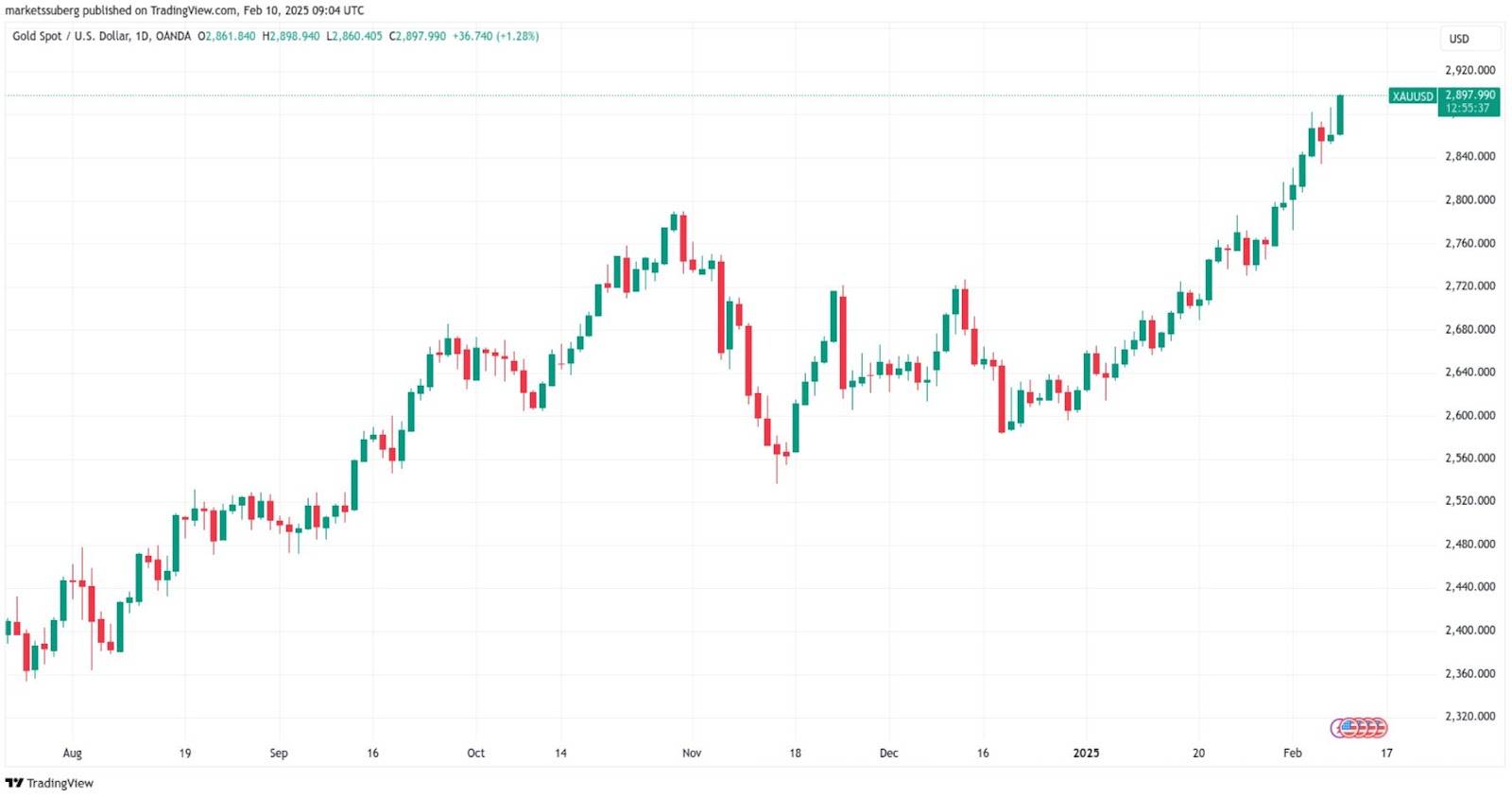 Cena zlata atakuje ceny nad 2 900 USSD za unci. Zdroj: TradingView