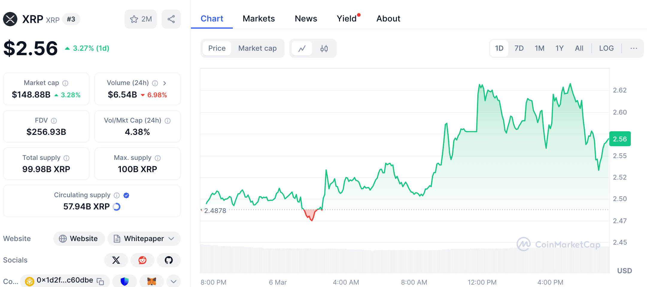 Cena XRP