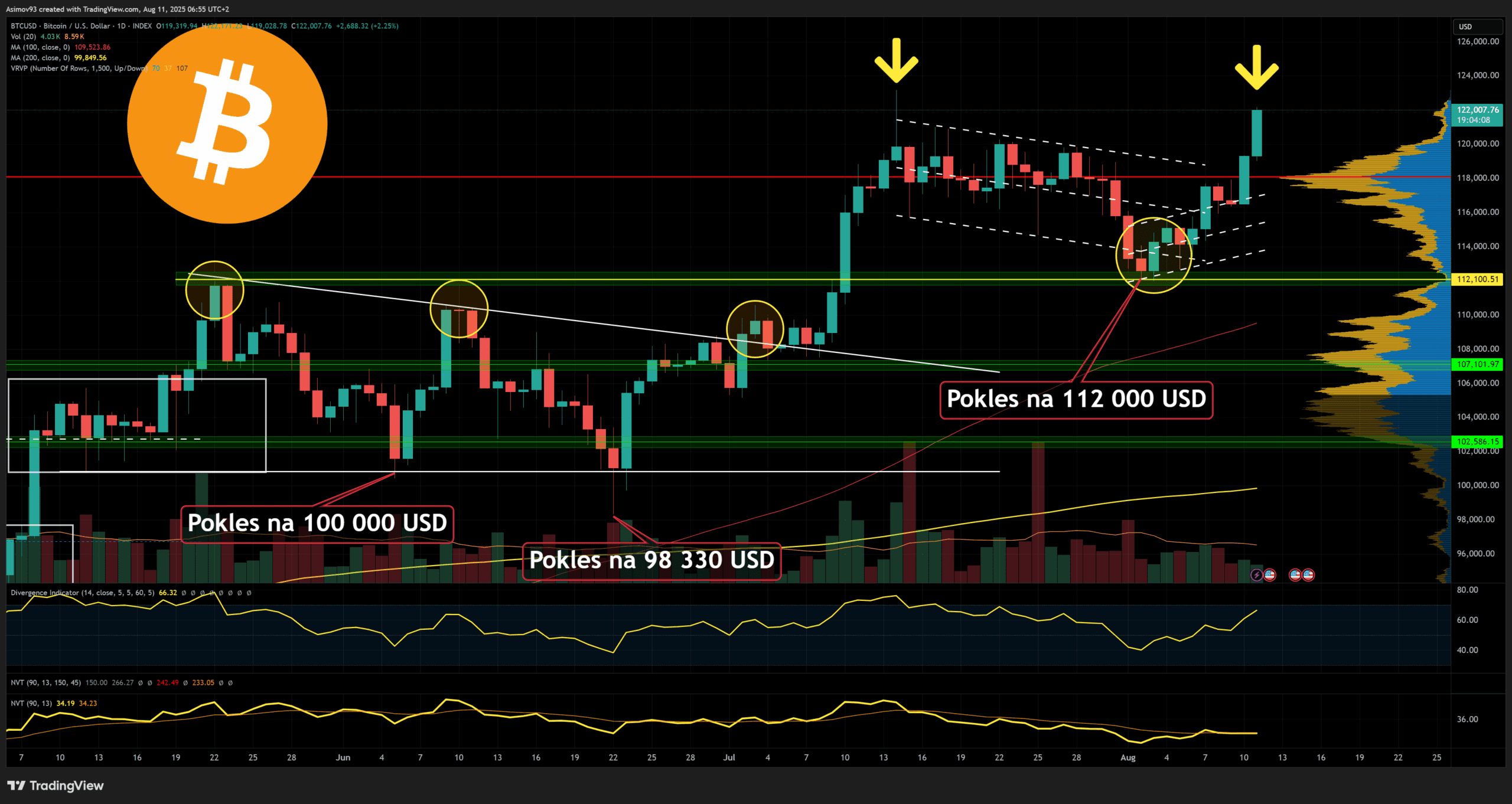 Cena bitcoinu na denním grafu prorazila ze stranové konsolidace. Zdroj: Jaroslav Jarolím (Zdroj dat: tradingview.com)