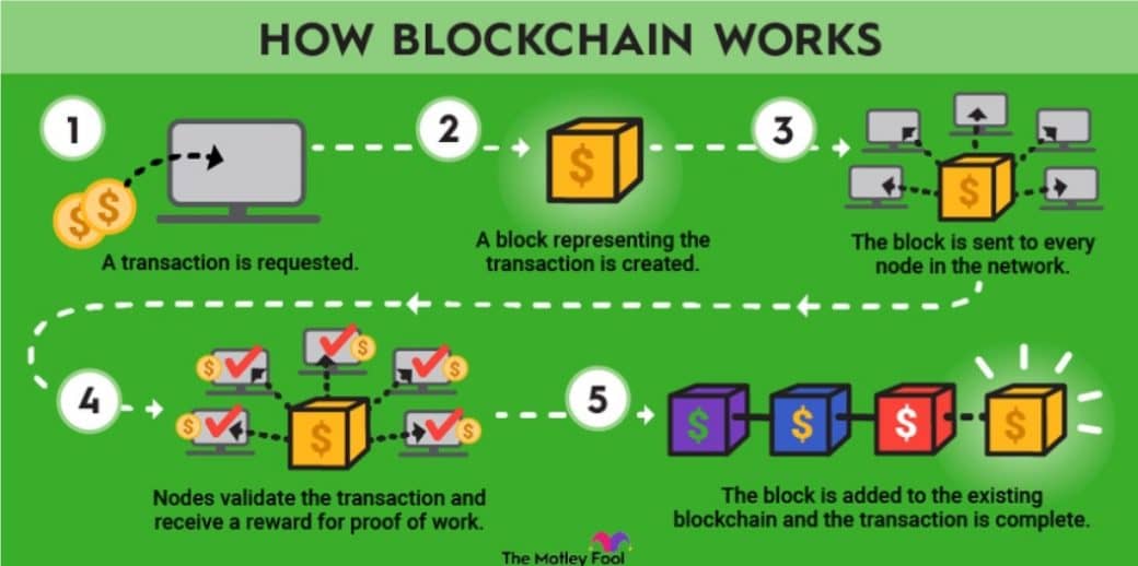 Jak funguje blockchain.