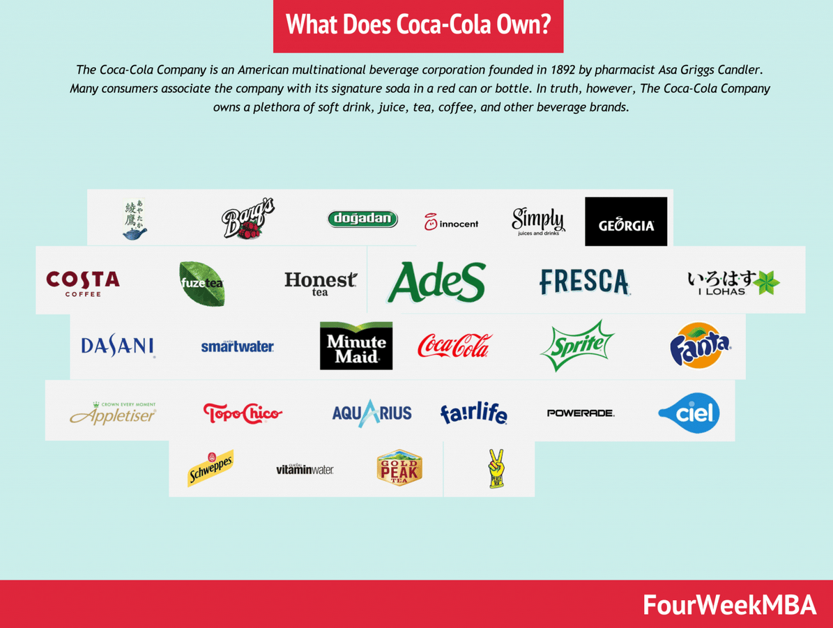 Jaké značky vlastní Coca-Cola Company. 