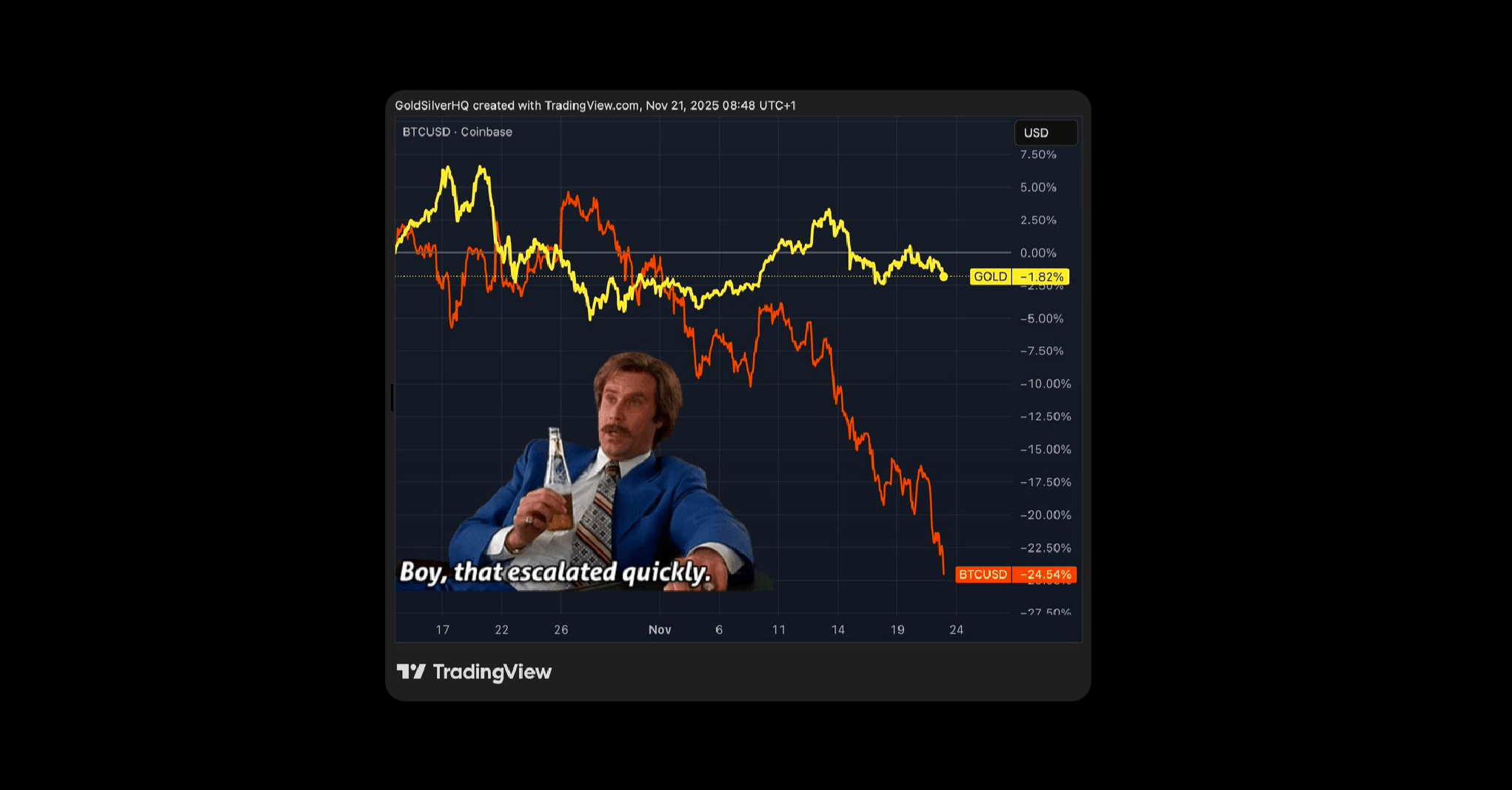 Cena bitcoinu a zlata, kdy kov je stabilní, zatímco cena BTC strmě klesá
