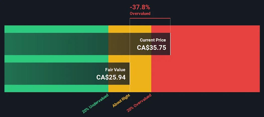 DCF model naznačuje, že akcie Kinross mohou být výrazně nadhodnocené. Zdroj: Simply Wall St