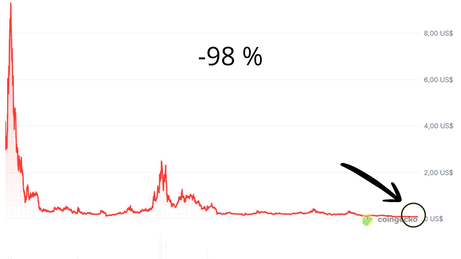 Proč neinvestovat do nesmyslů – kryptoměna Wanchain klesla o 98 % od svého uvedení na trh v roce 2018.