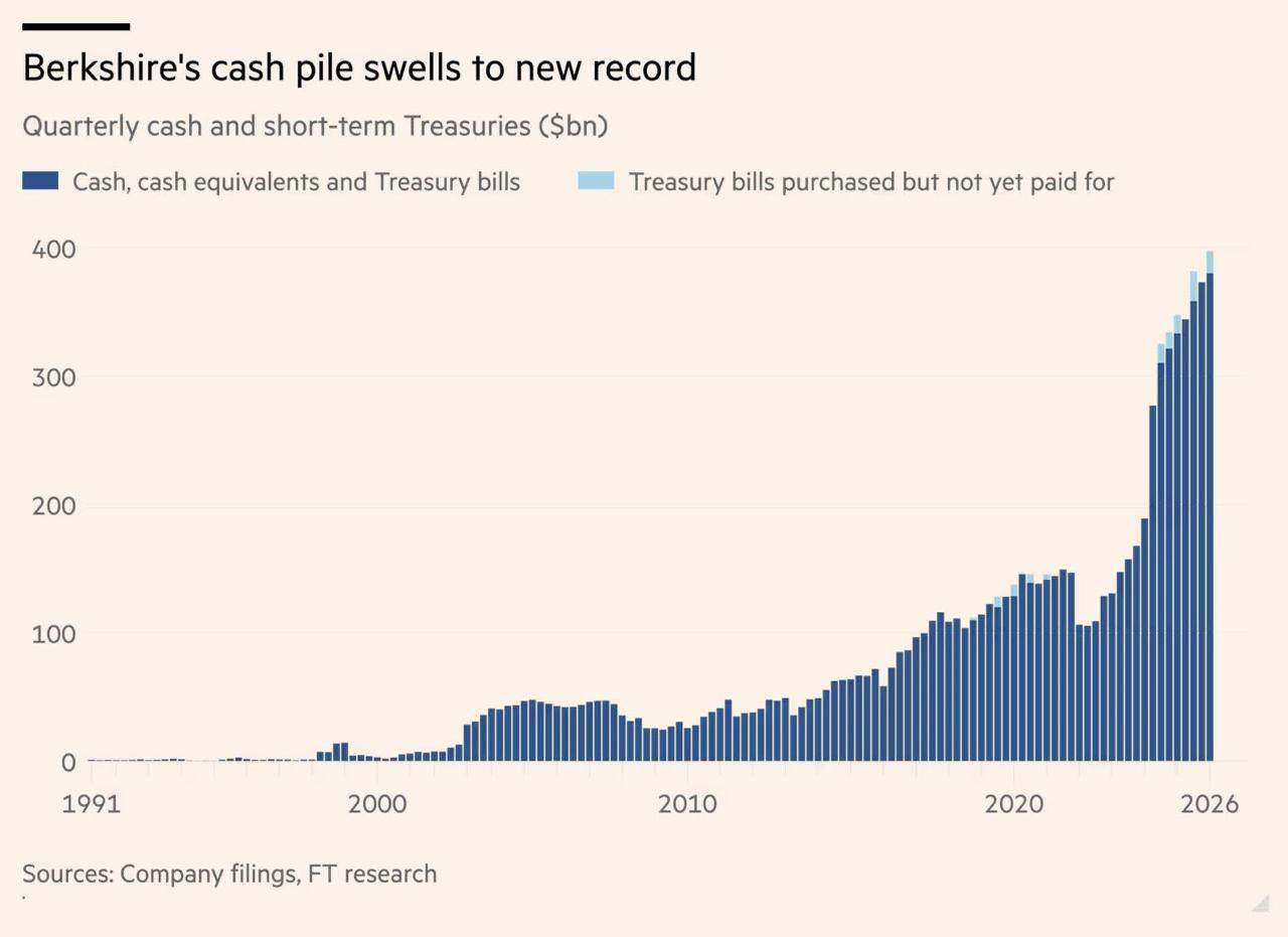 Berkshire Hathaway sed na rekordní zásobě hotovosti. Zdroj: ft.com