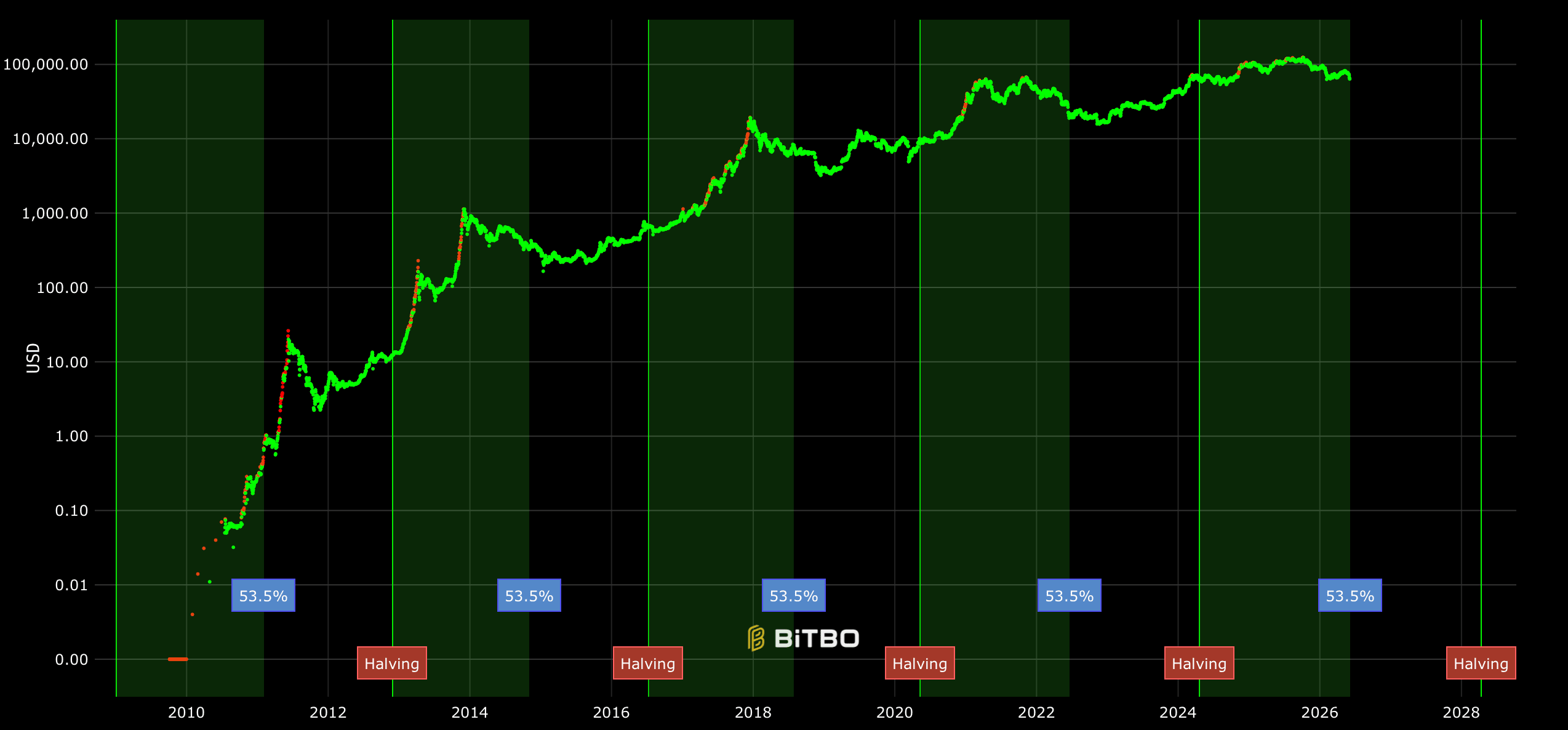V roce 2028 čeká bitcoinovou sít pátý halving - odměna za vytěžený blok klesne na 1,56 BTC. Zdroj: bitbo.com