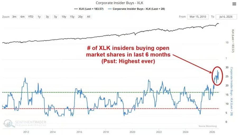 Nákupy akcií firemními insidery vystřelily na nové maximum. Zdroj: SentimenTrader