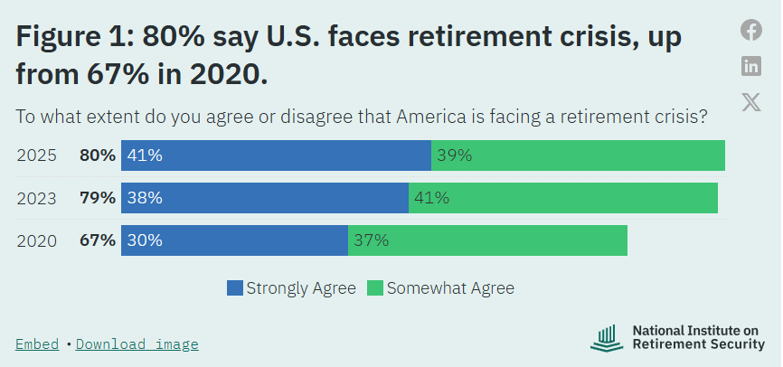 Obavy Američanů z důchodového zabezpečení výrazně rostou. V roce 2025 považovalo USA za zemi čelící důchodové krizi 80 % respondentů, oproti 67 % v roce 2020.
