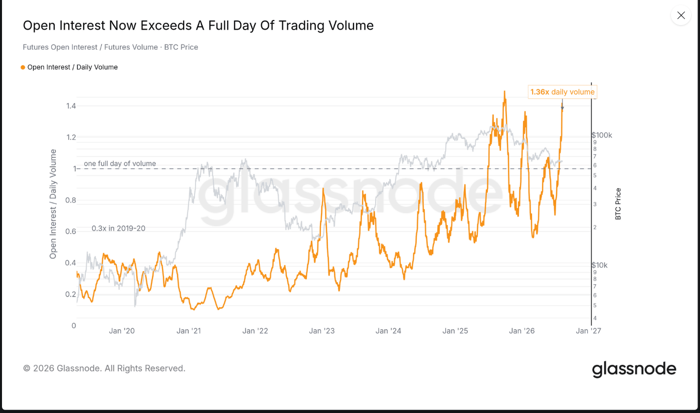 Bitcoinové futures jsou výrazně přepákované. Open Interest už převyšuje celý denní objem obchodování, což zvyšuje riziko prudkých pohybů a řetězových likvidací.