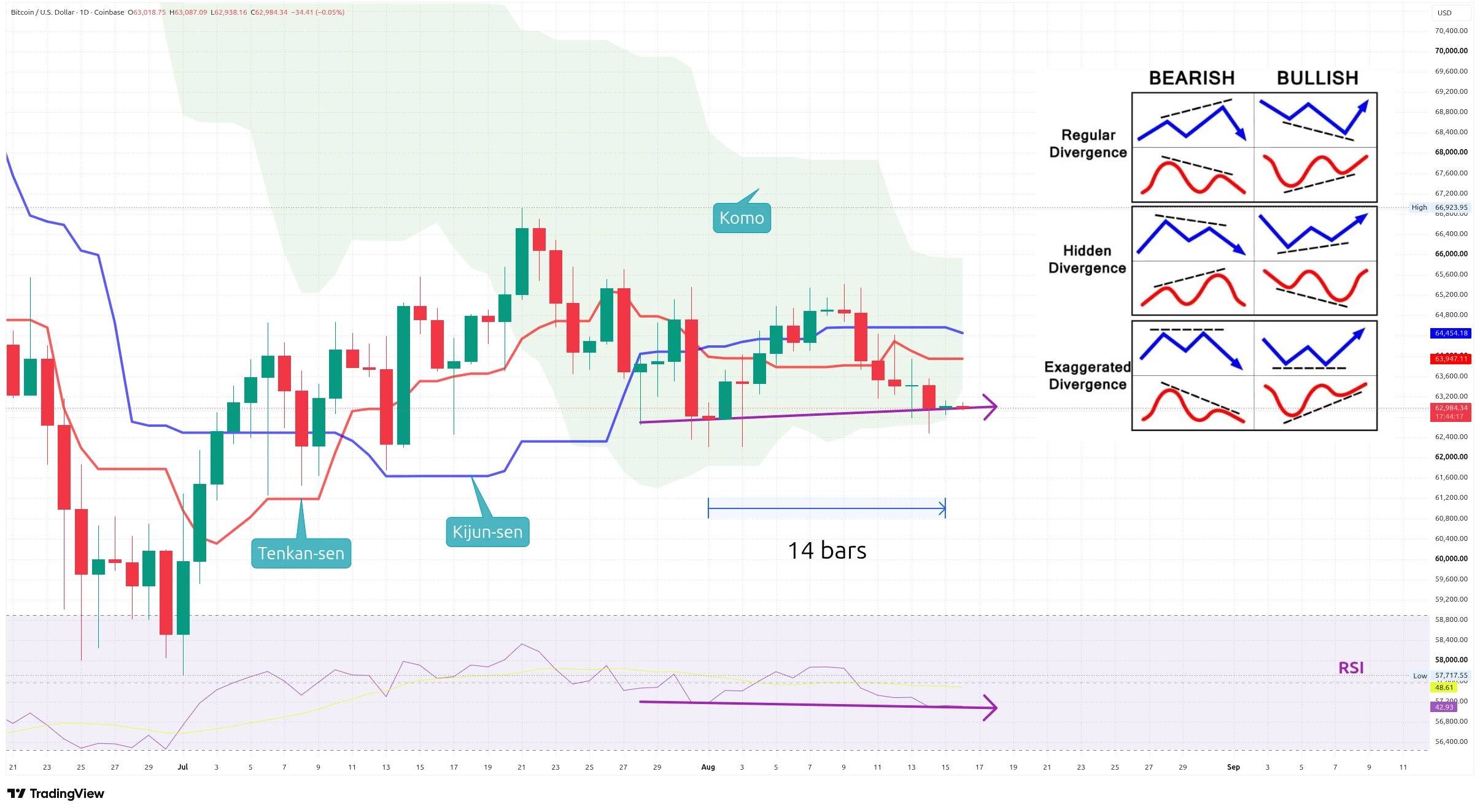 Denní graf kurzu ceny bitcoinu s indikátorem Ichimoku Kinko Hyo a RSI (zdroj: TradingView).