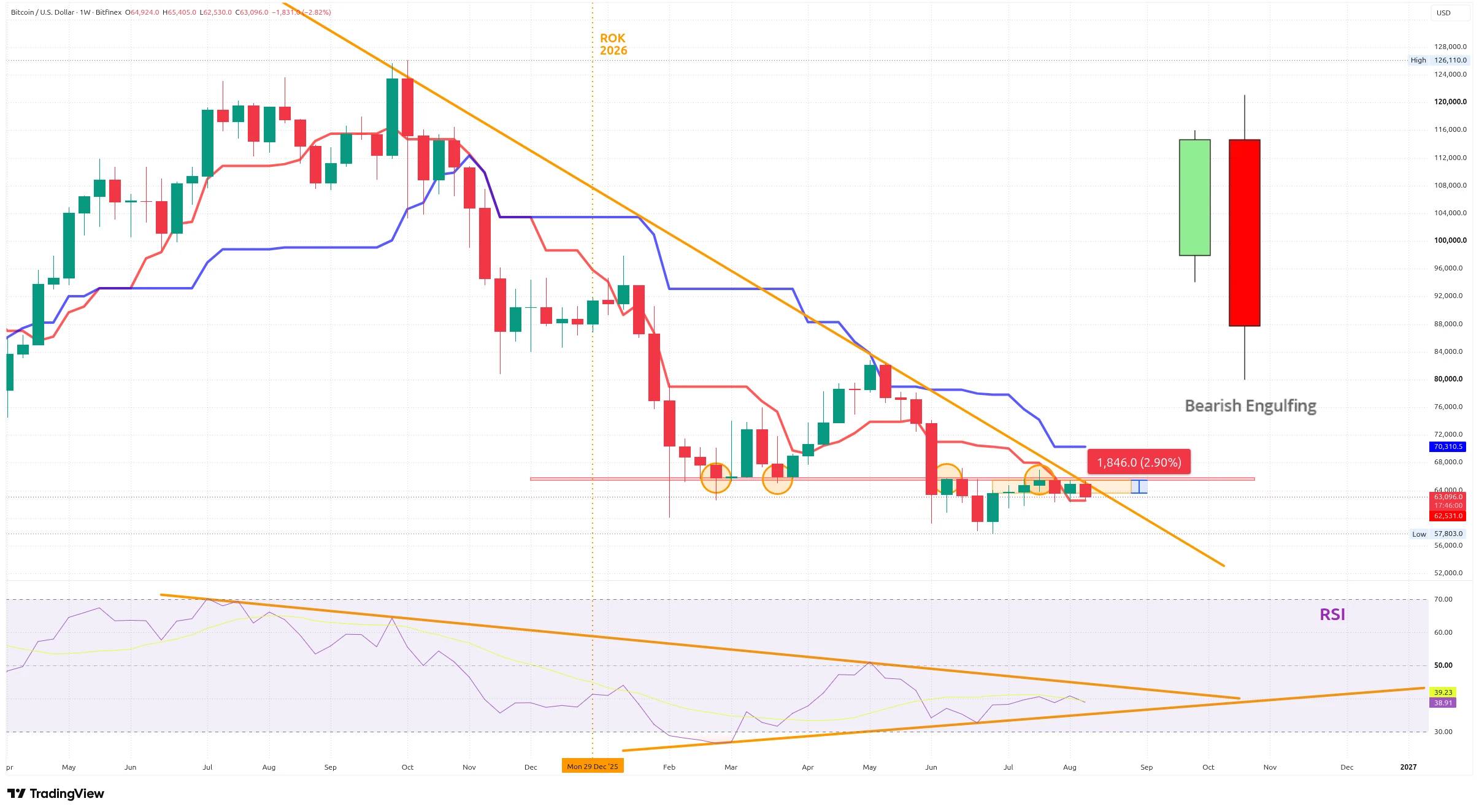 Týdenní graf kurzu ceny bitcoinu s vyznačením důležitých suportů a rezistencí (zdroj: TradingView).