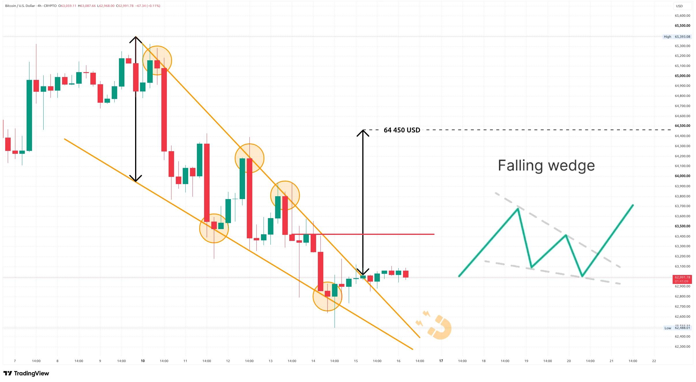 Čtyřhodinový graf kurzu ceny bitcoinu s vyznačením potenciálního býčího vzoru klesajícího klína (zdroj: TradingView).