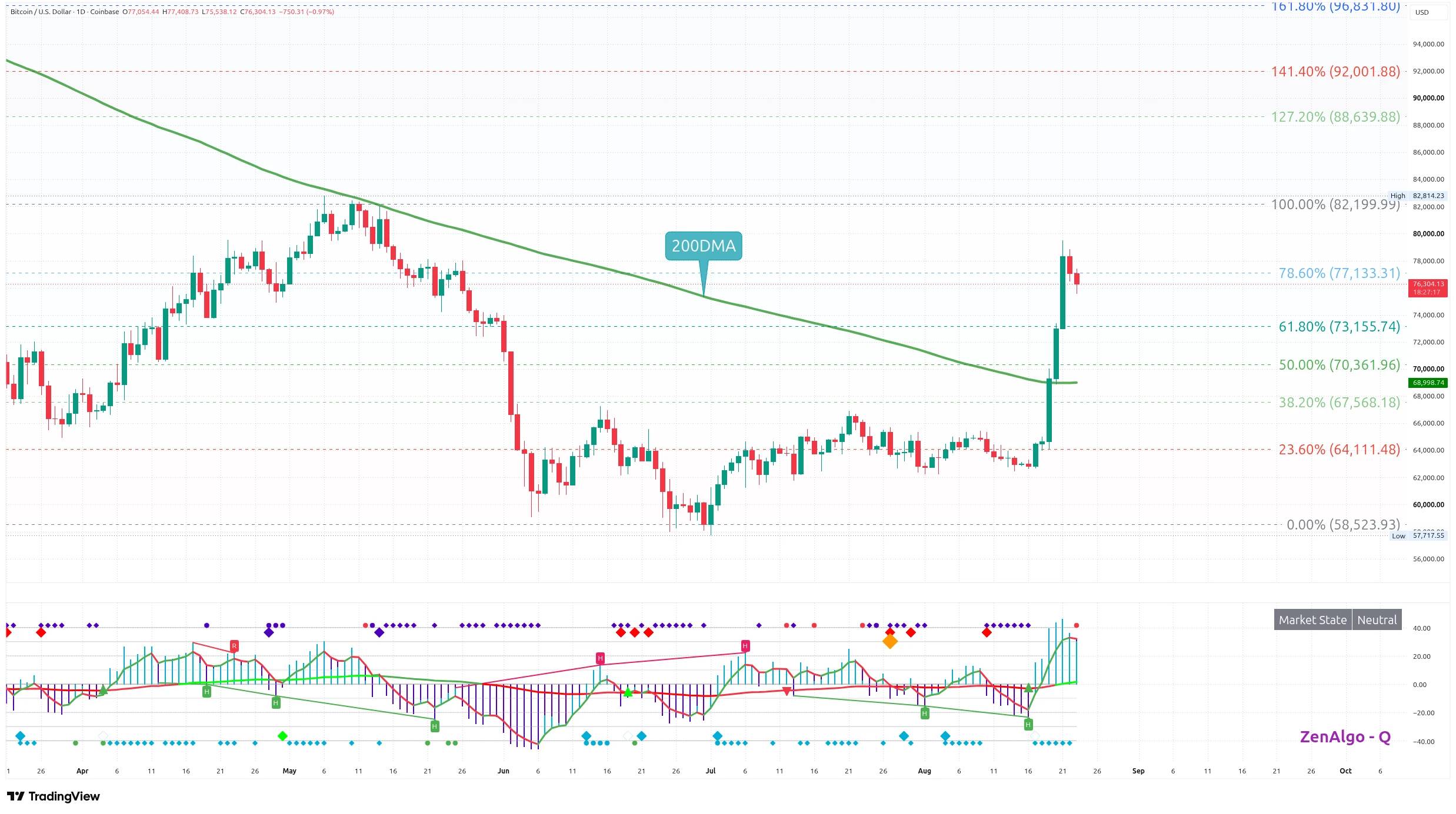 Denní graf kurzu ceny bitcoinu s vyznačením Fibonacciho retracementu a 200DMA (zdroj: TradingView).