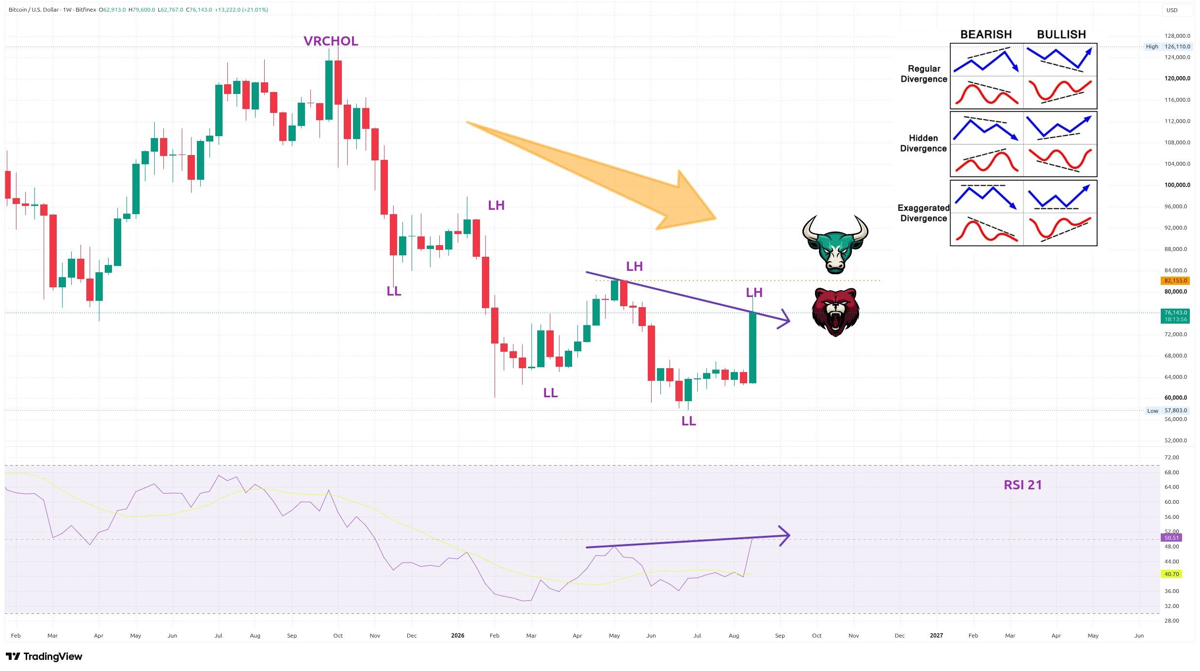 Týdenní graf kurzu ceny bitcoinu s vyznačením trendu a RSI (zdroj: TradingView).