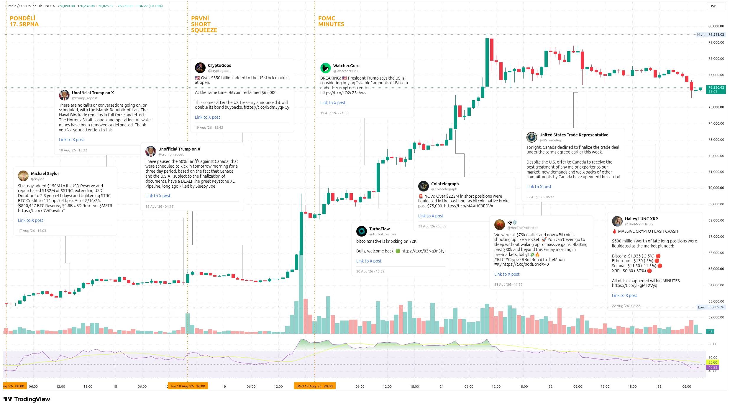 Hodinový graf kurzu ceny bitcoinu s vyznačením zajímavých událostí tohoto týdne (zdroj: TradingView).
