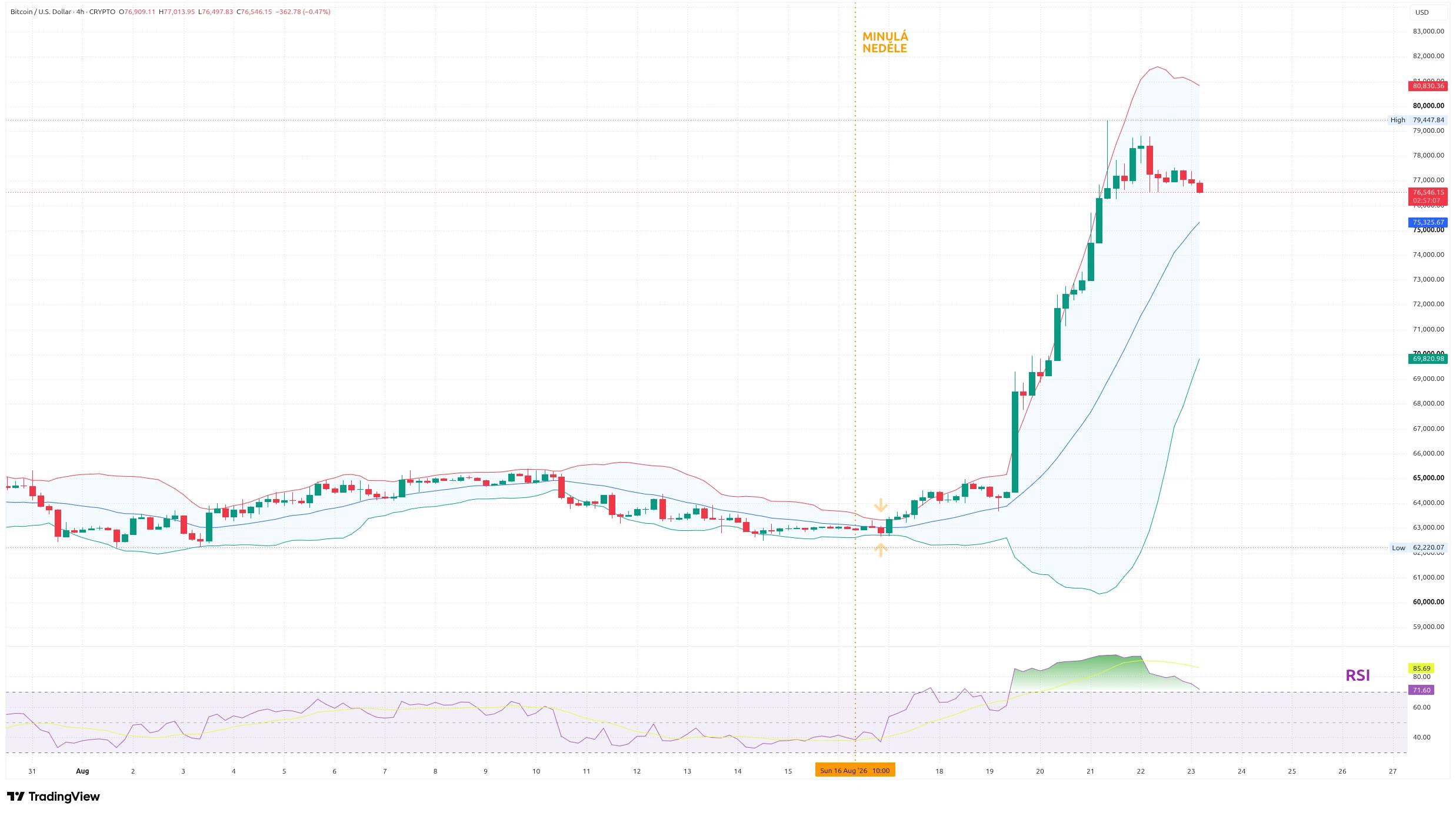 Čtyřhodinový graf kurzu ceny bitcoinu s Bollignerovými pásmy a RSI (zdroj: TradingView).