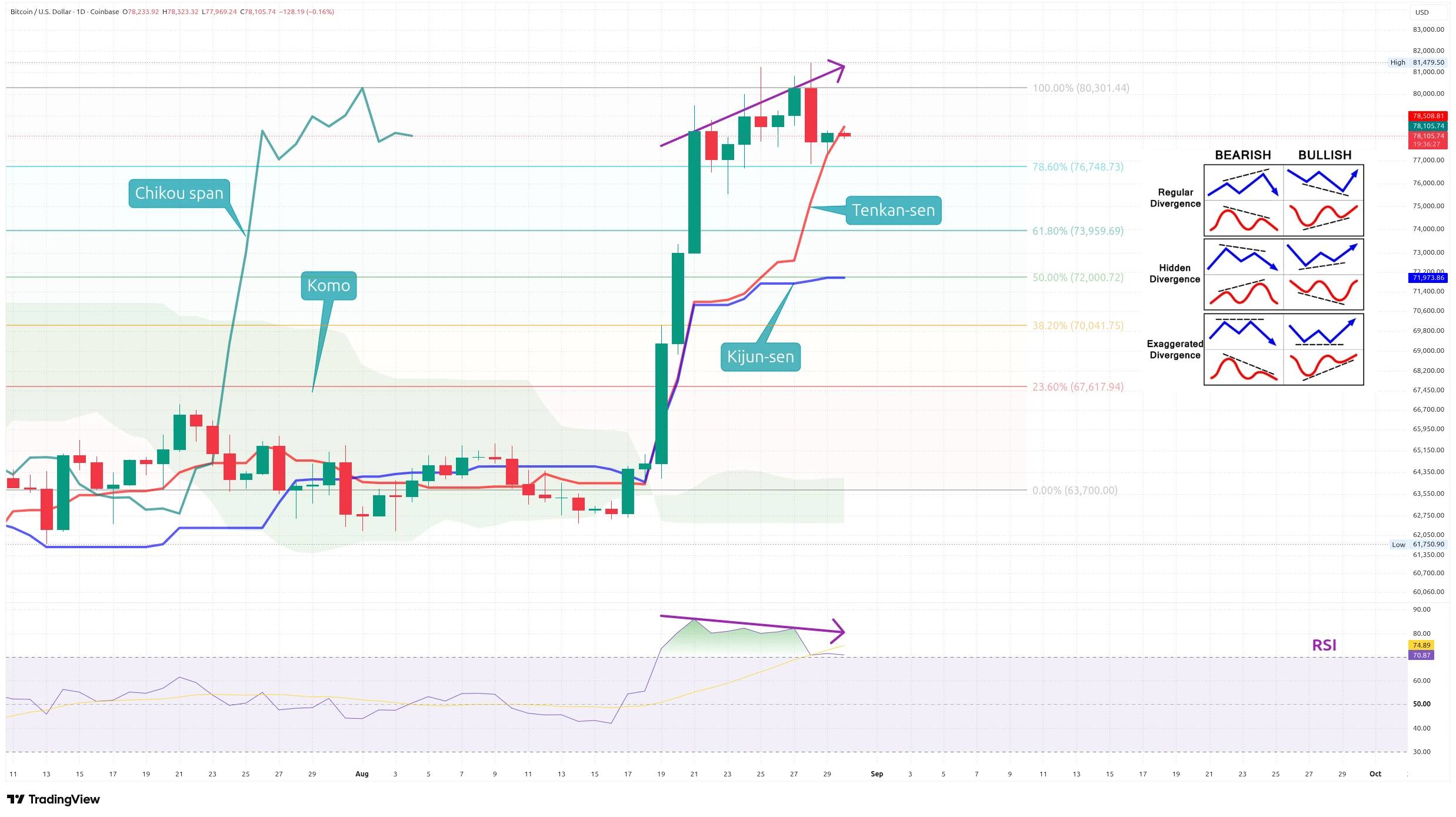 Denní graf kurzu ceny bitcoinu s vyznačením medvědí divergence a indikátoru Ichimoku Kinko Hyo (zdroj: TradingView).