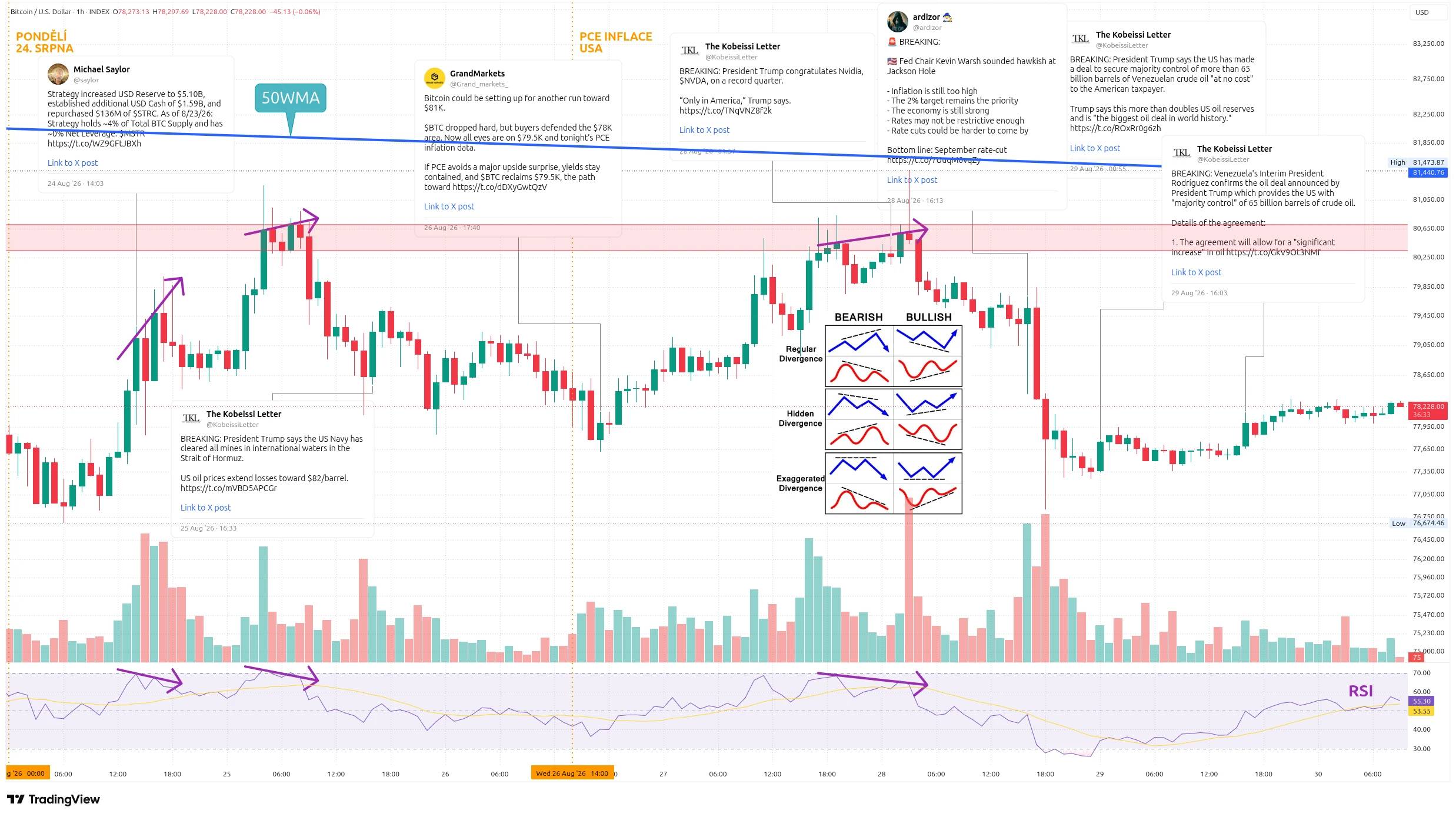 Hodinový graf kurzu ceny bitcoinu s vyznačením důležitých událostí tohoto týdne (zdroj: TradingView).