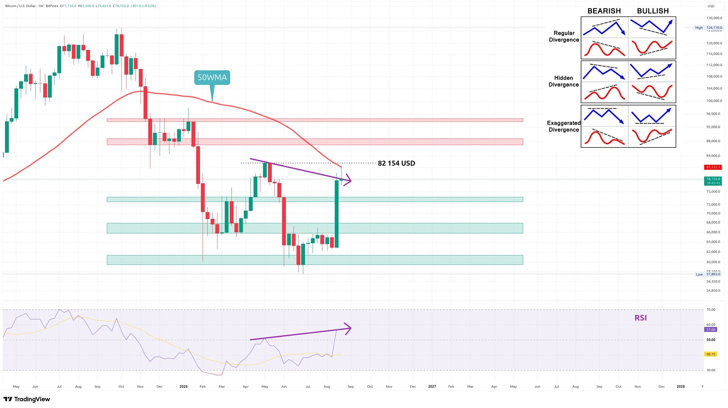 Týdenní graf kurzu ceny bitcoinu s vyznačením důležitých supportů a rezistencí (zdroj: TradingView).