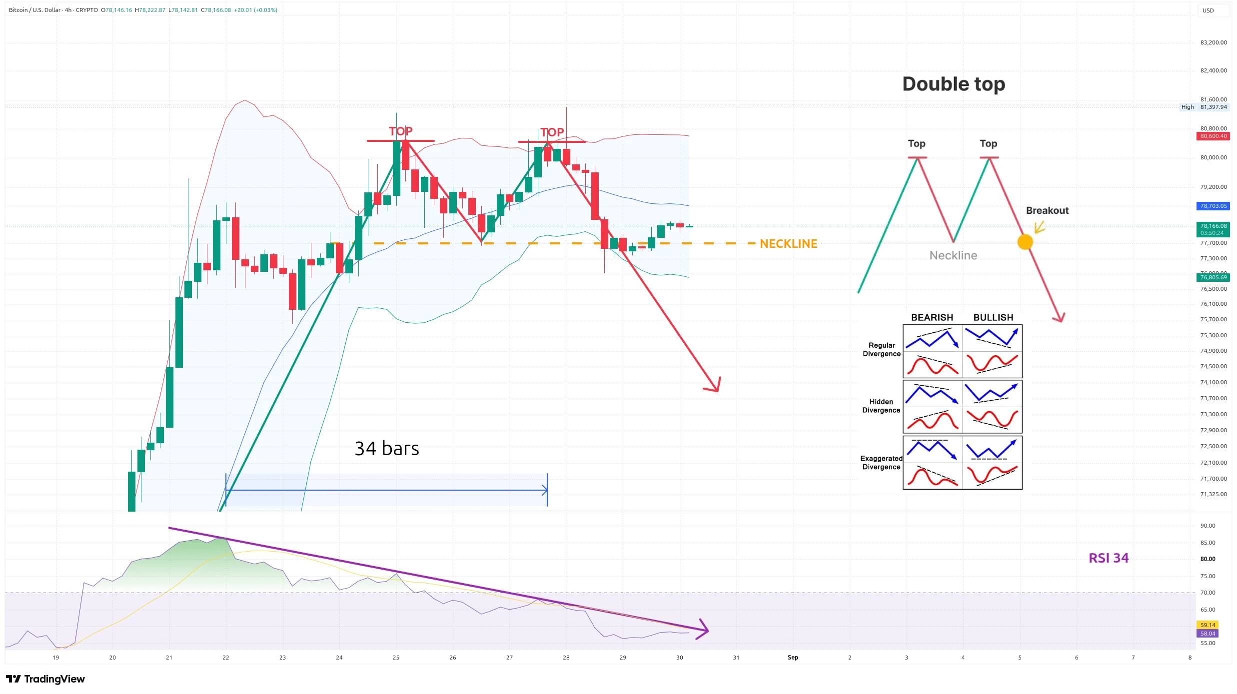 Čtyřhodinový graf kurzu ceny bitcoinu s vyznačením potenciálního medvědího vzoru dvojitého vrcholu (zdroj: TradingView).