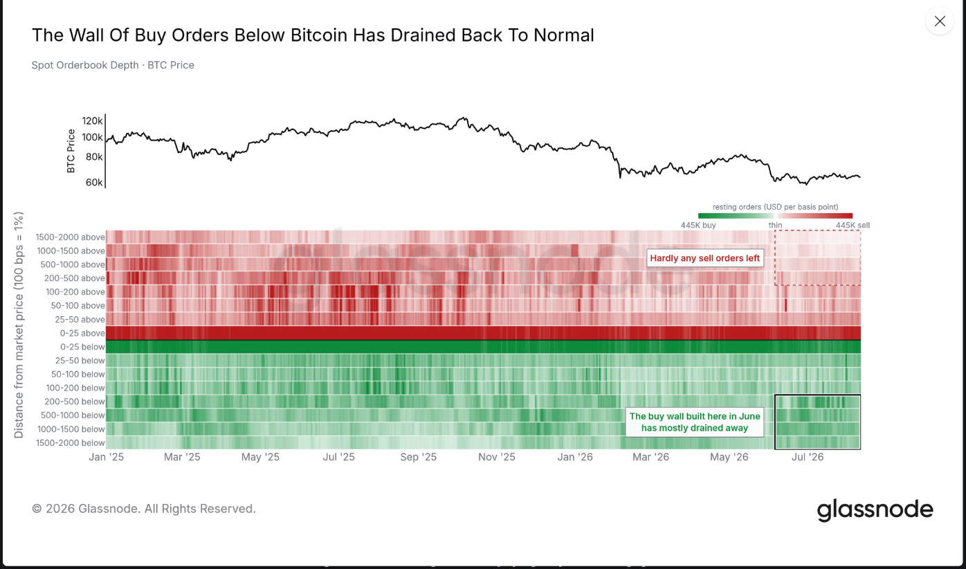 Objem nákupních příkazů pod bitcoinem se vrací k normálu, zatímco prodejní likvidita zůstává slabá.
