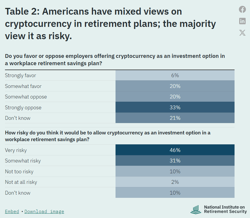 Většina Američanů vnímá kryptoměny v zaměstnaneckých penzijních plánech jako rizikové. Celkem 77 % respondentů je označuje za velmi nebo poměrně rizikové, zatímco 53 % nesouhlasí s jejich nabízením jako investiční možnosti.