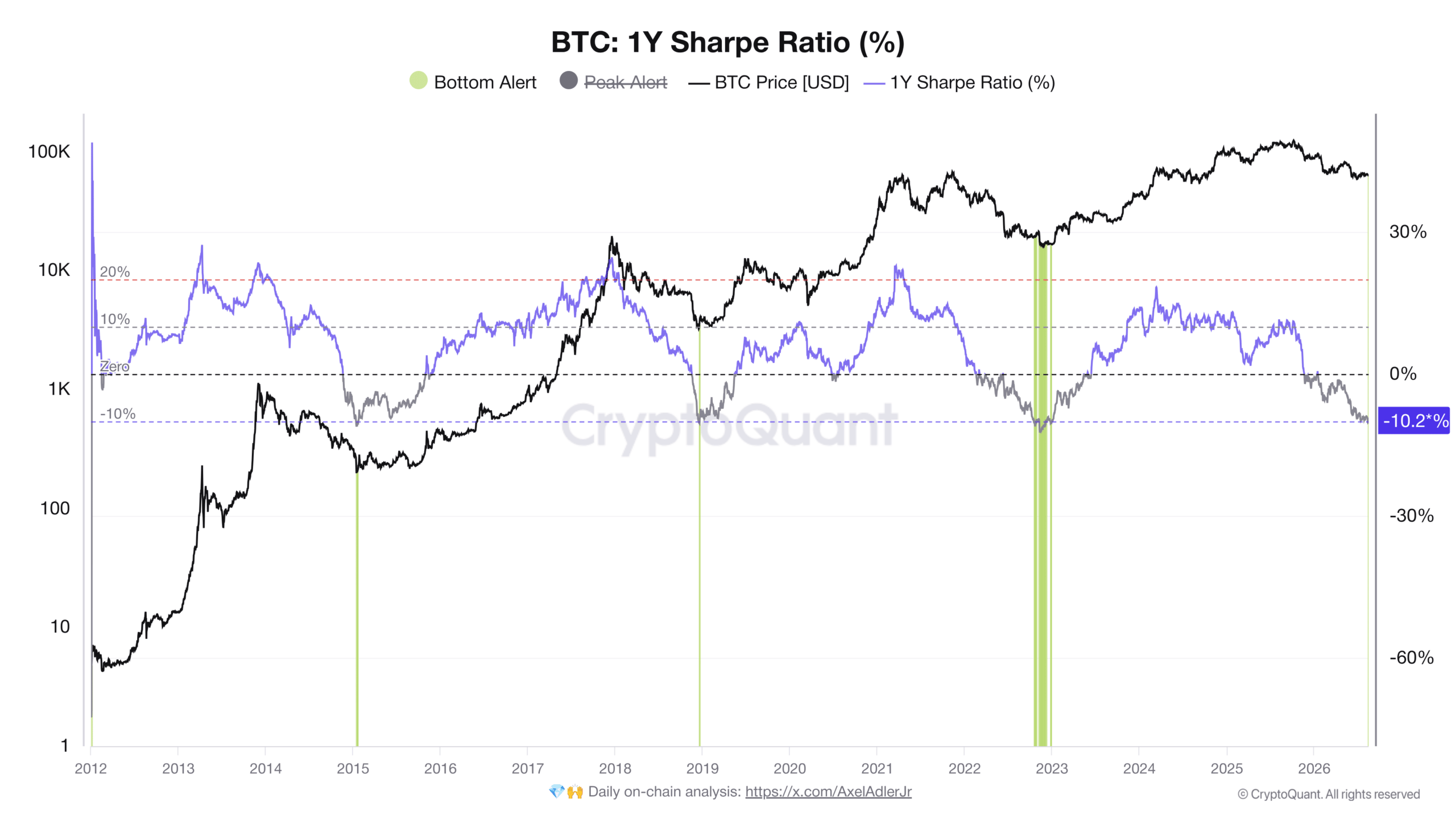 Vývoj indikátoru Sharpe ratio od roku 2012 a vyznačenými extrémy pod -10 % (zdroj: CryptoQuant / Axel Adler Jr.).