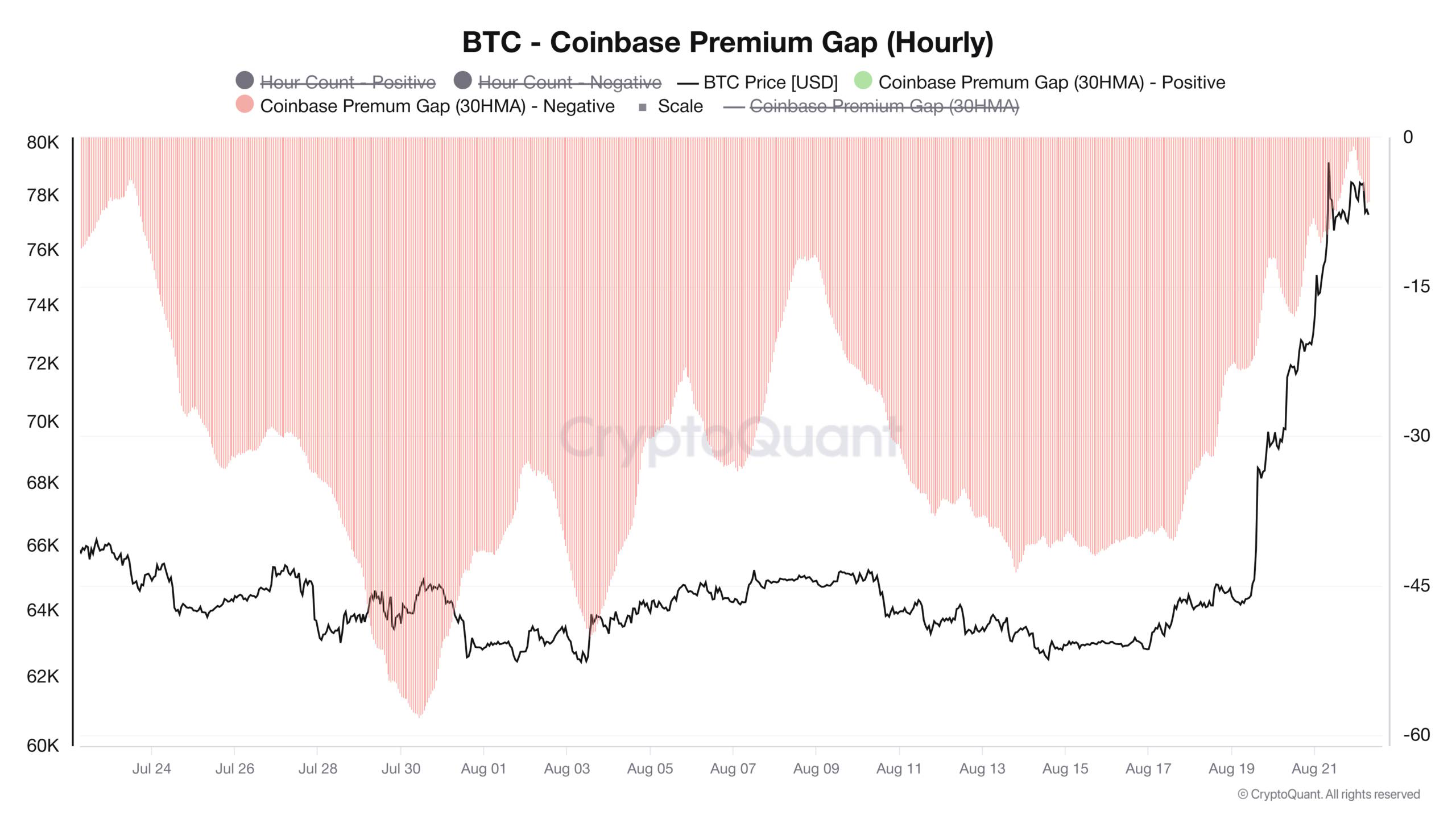 Graf vývoje 30hodinového klouzavého průměru Coinbase Premium Gapu za poslední měsíc (zdroj: CryptoQuant).