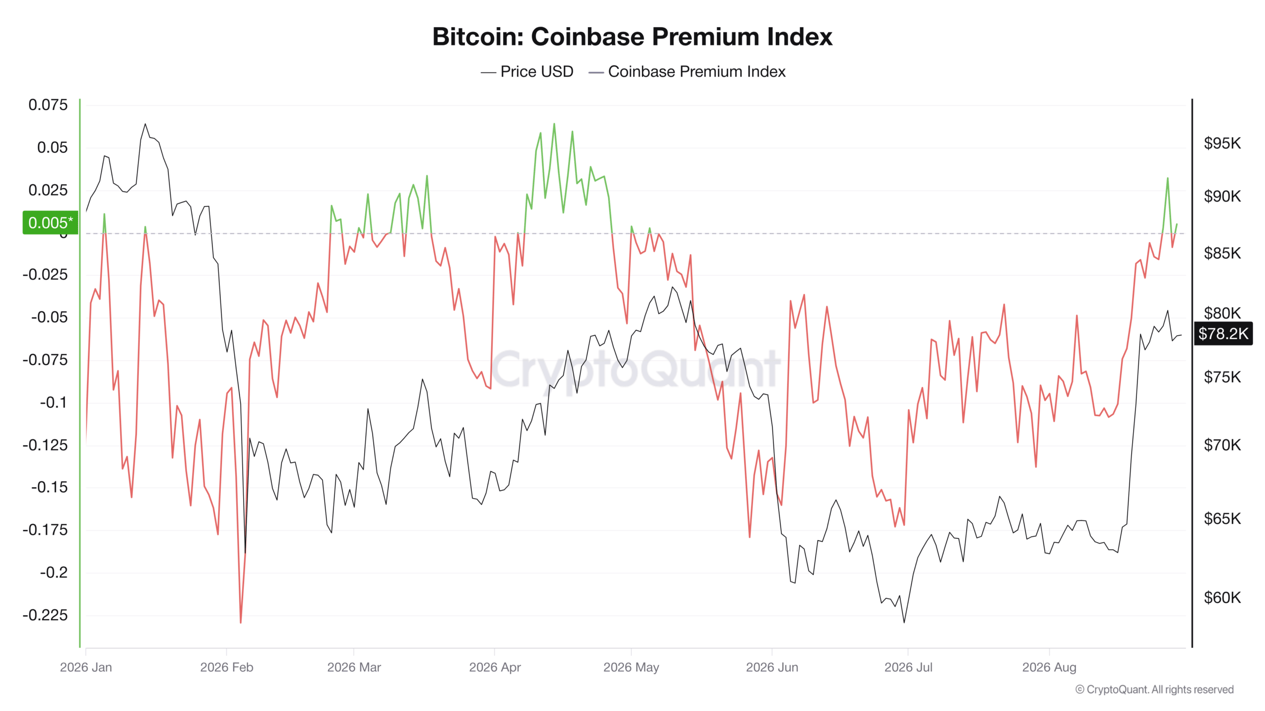 Přehled vývoje kurzu ceny bitcoinu a Coinbase Premium Index od počátku roku (zdroj: CryptoQuant).