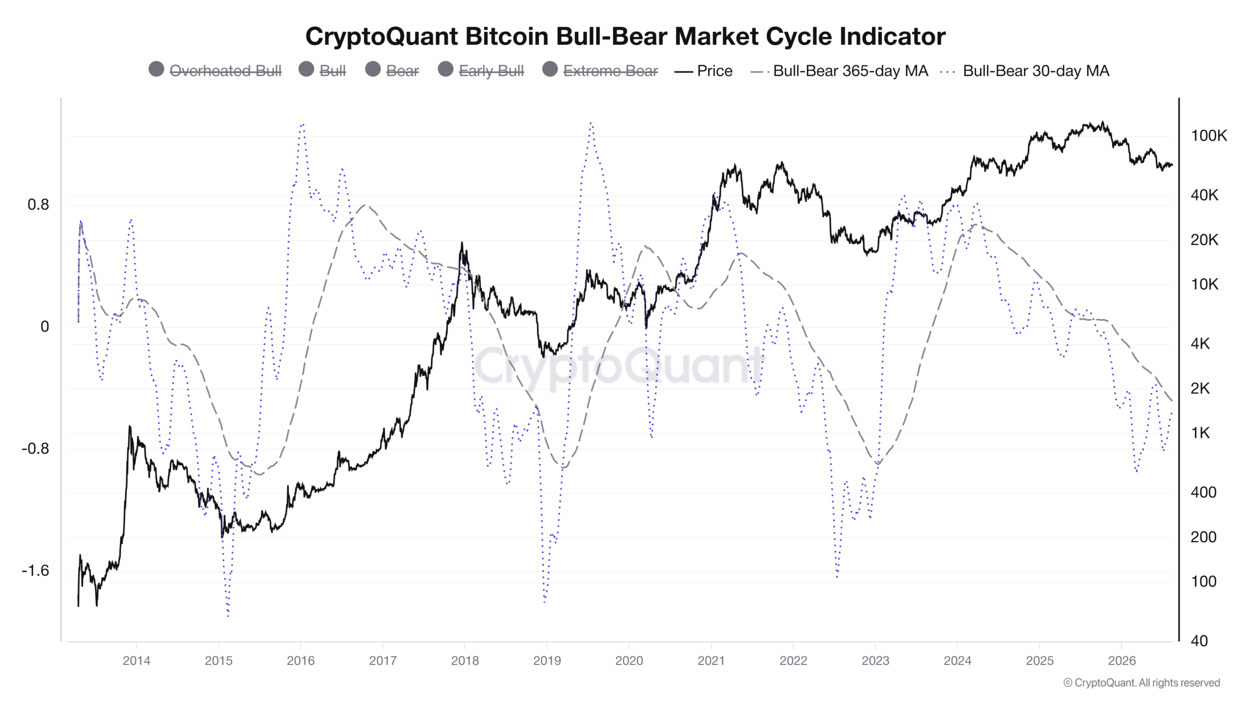 Přehled vývoje ceny bitcoinu a klouzavých průměrů indikátoru od roku 2014 (zdroj: CryptoQuant).