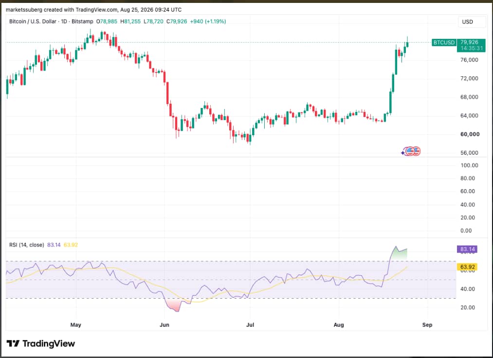 Bitcoin prudce roste a denní RSI vystřelilo na 83 bodů, tedy do překoupeného pásma. Graf ukazuje mimořádně silný cenový odraz z oblasti kolem 64 000 dolarů, který během několika dní vynesl BTC téměř k 80 000 USD. Takto vysoké RSI může signalizovat krátkodobé přehřátí trhu, zároveň ale potvrzuje mimořádnou sílu současného růstového pohybu.