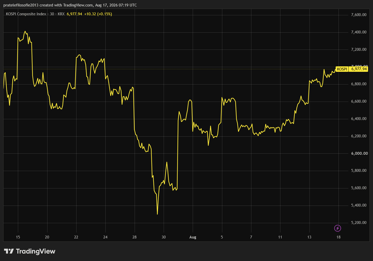 Vývoj jihokorejského indexu KOSPI za poslední měsíc, týdenní růst 11,49 %.