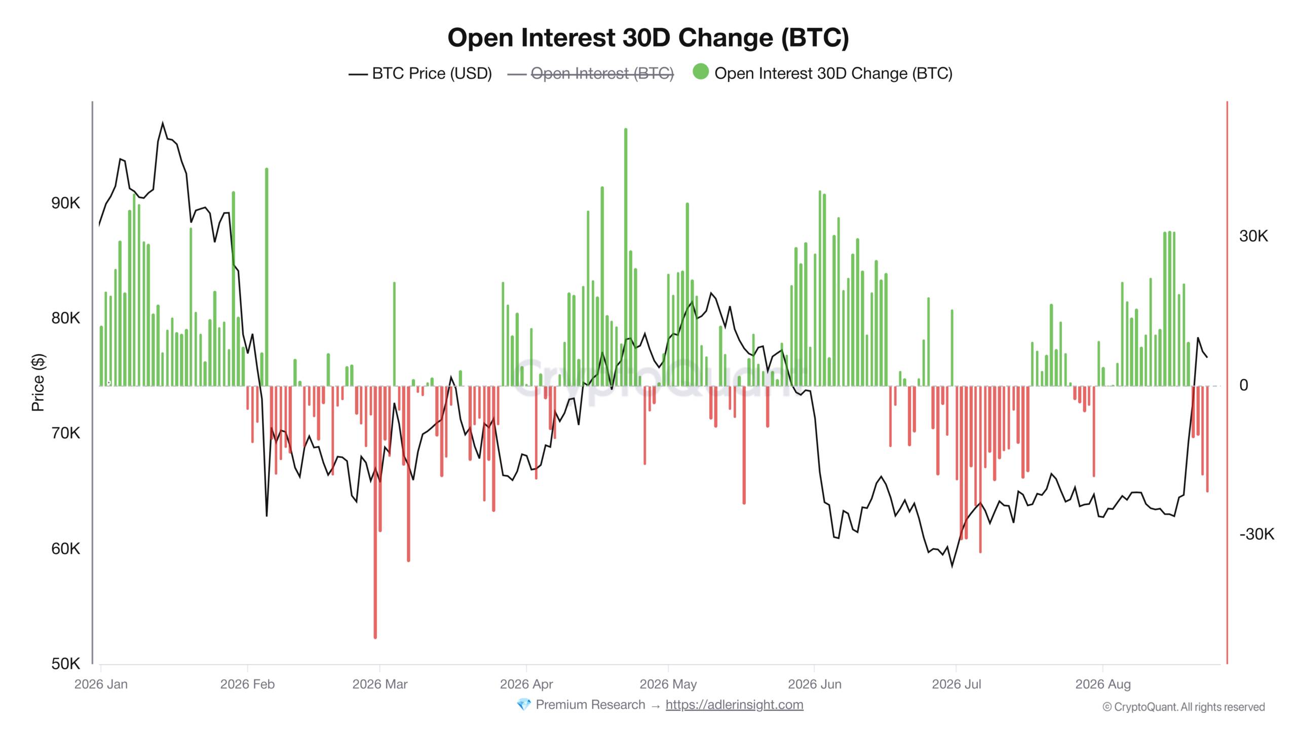 Graf vývoje Open interest pákových pozic na Bitcoin (zdroj: CryptoQuant).