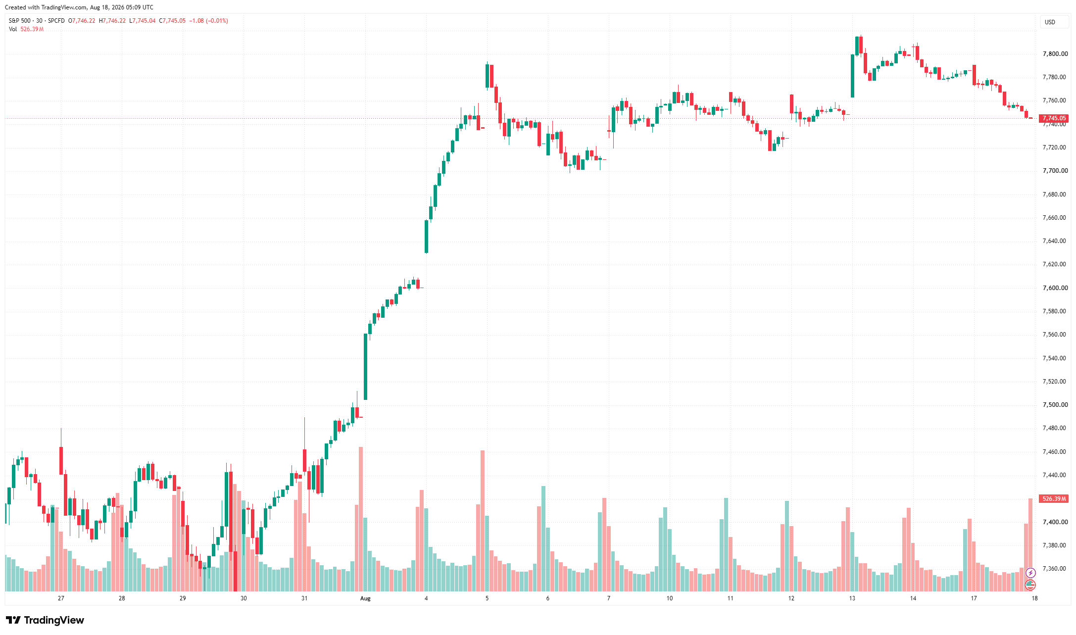 Vývoj indexu S&P 500 za poslední měsíc
