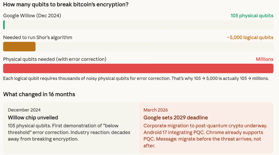 Infografika porovnávající počet qubitů potřebných k prolomení bitcoinového šifrování a vývoj kvantových počítačů