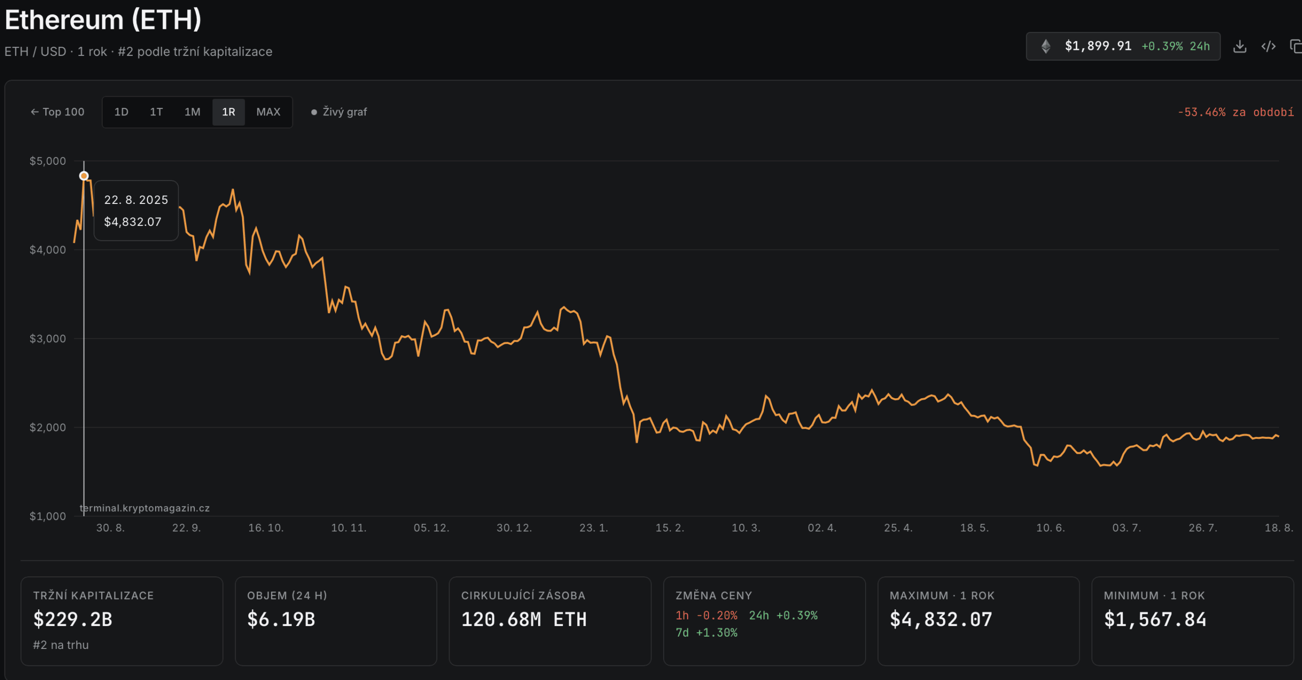 Graf etherea za poslední rok zobrazující vrchol minulého býčího trhu, od kterého ether odepsal přes 60 % hodnoty