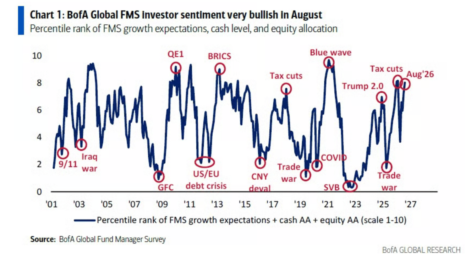 Investoři jsou mimořádně optimističtí a býčí sentiment se blíží historickým maximům