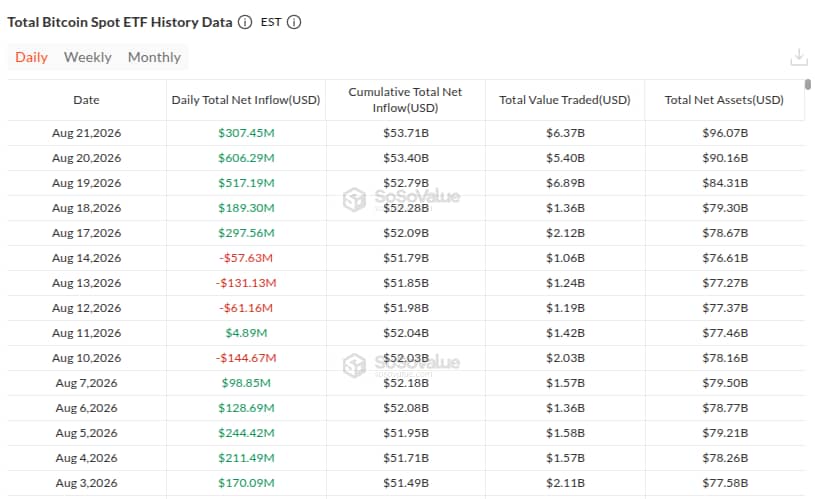 Přehled denních změn spotových ETF na Bitcoin a zobchodovaných objemů (zdroj: SoSoValue).